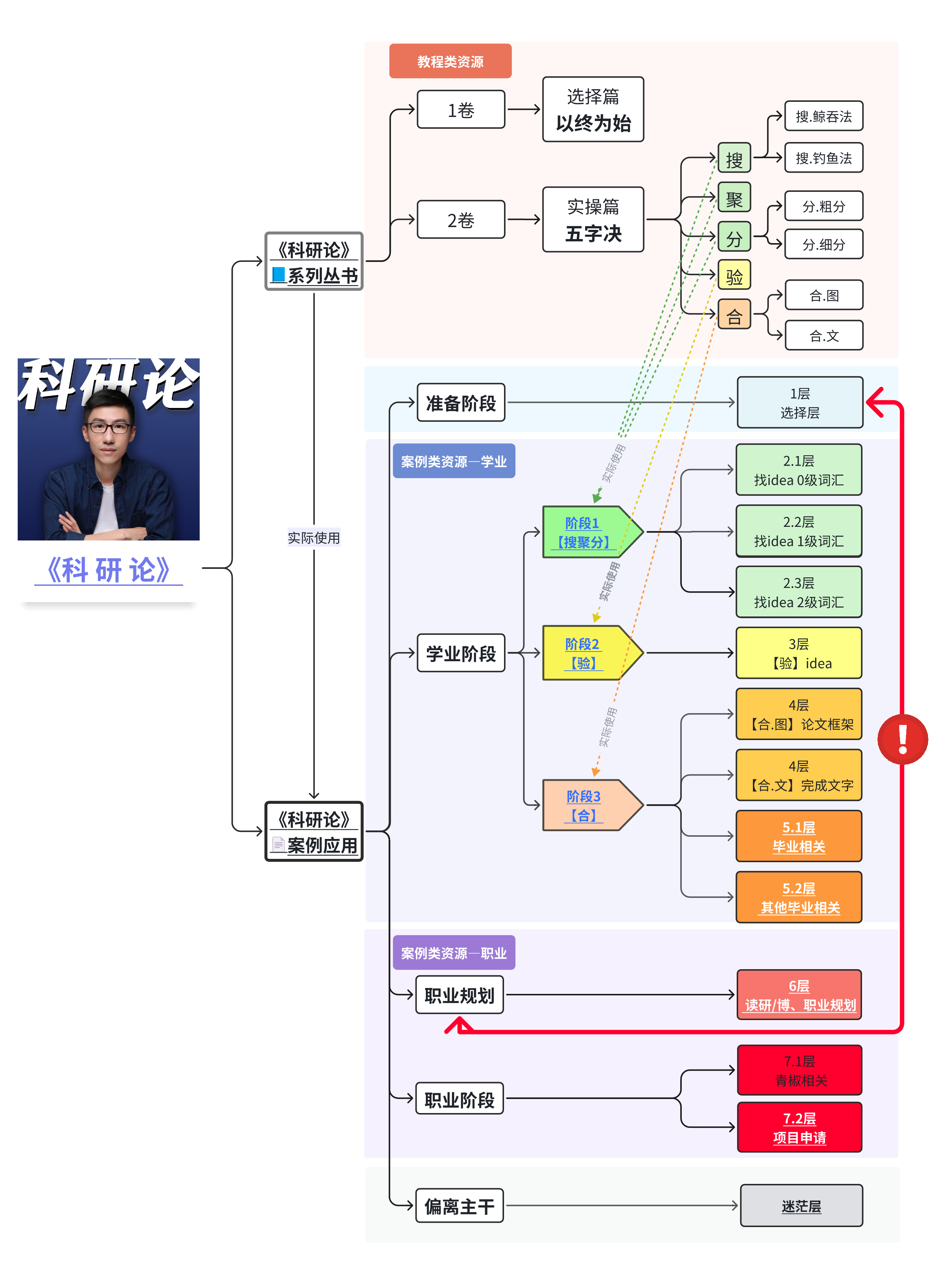 《科研论》7层升级攻略图